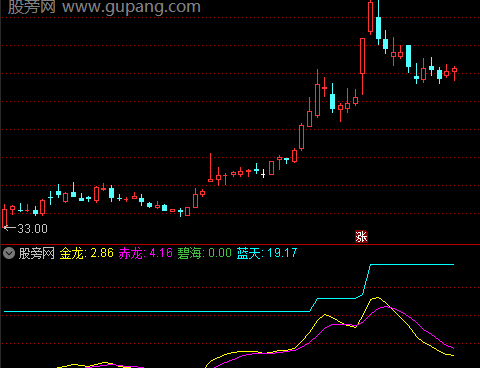 通达信竞价无敌选股指标公式