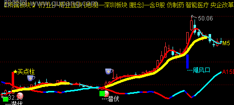 通达信飓风短线主图指标公式