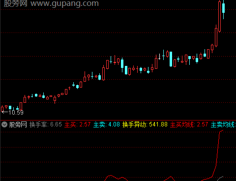 通达信换手率看主力指标公式