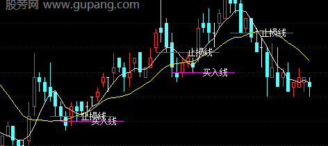 通达信买入线止损线主图指标公式