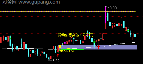 通达信主力异动主图指标公式