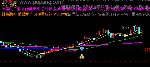 通达信月周共振三角主图指标公式