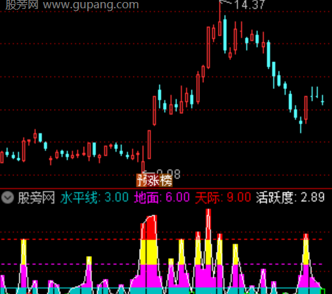 通达信三线合一综合指标公式