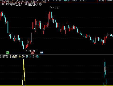 通达信绝谷低位买入指标公式