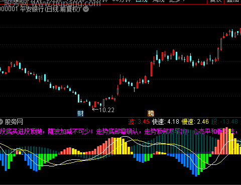 通达信快慢波段走势指标公式