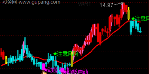 通达信强龙拐点主图指标公式