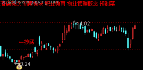 通达信强势资金启动指标公式
