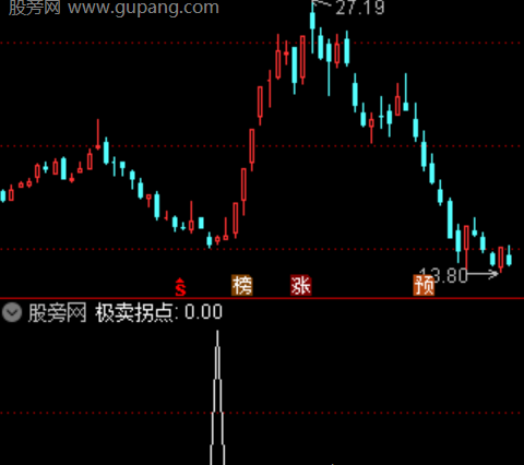 通达信极卖拐点选股指标公式