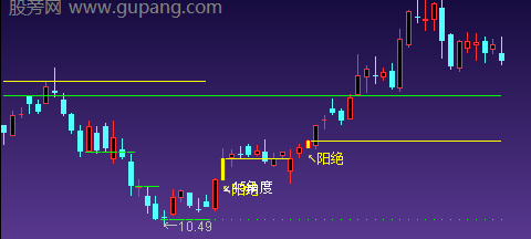 通达信涨停阴阳绝杀主图指标公式