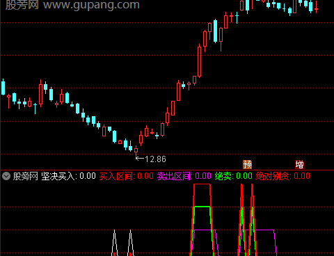 通达信买卖区间信号指标公式