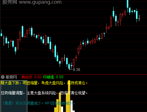 通达信趋势评价指标公式