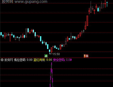 通达信低位安全密码指标公式