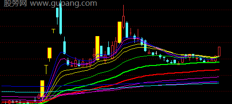通达信简单EXPMA主图指标公式