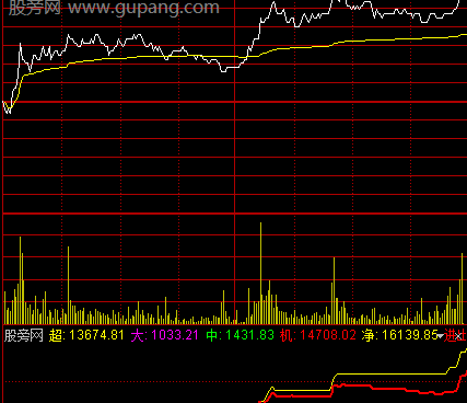 通达信超级分时资金指标公式