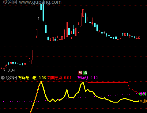 通达信主力筹码集中度指标公式