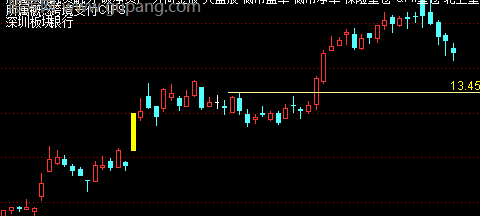 通达信精简筹码峰主图指标公式