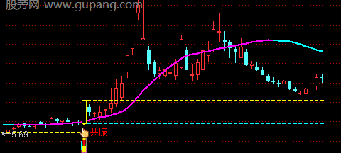 通达信超能共振主图指标公式