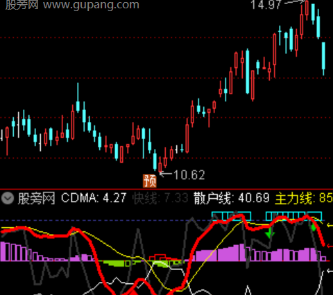 通达信私募价格通道主图指标公式