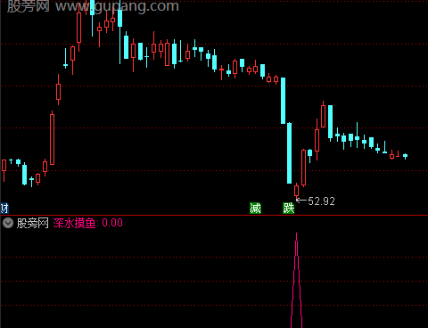 通达信深水摸鱼选股指标公式