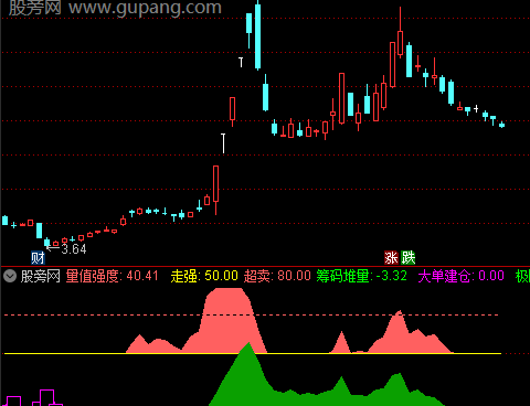 通达信筹码堆量指标公式