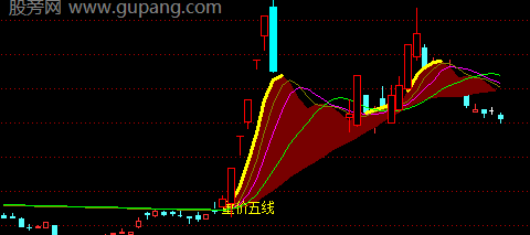通达信五线看牛熊主图指标公式