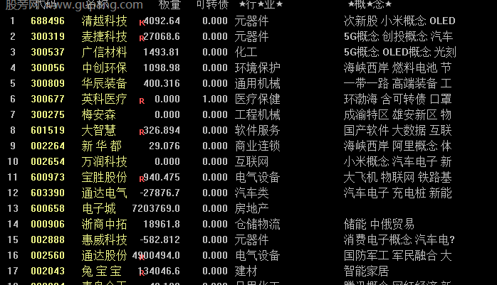 通达信竞价板量排序指标公式
