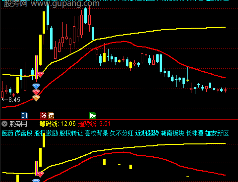 通达信筹码峰分布主图指标公式