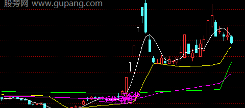 通达信时间支撑线主图指标公式