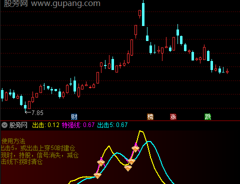 通达信强劲攻势指标公式