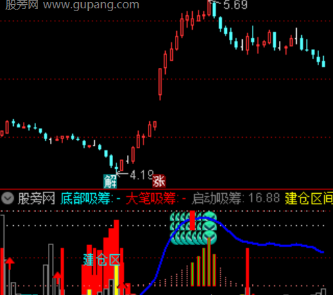 通达信缩量阳洗主图指标公式