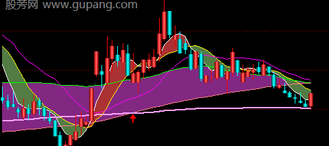 通达信漂亮彩带主图指标公式