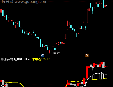 通达信筹码导航线指标公式
