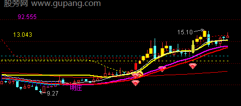 通达信突破风暴主图指标公式