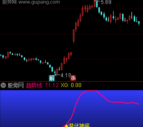 通达信波动强弱指标公式