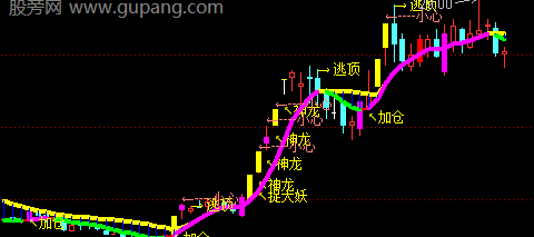 通达信神龙主图指标公式