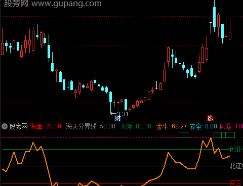 通达信金牛观察指标公式
