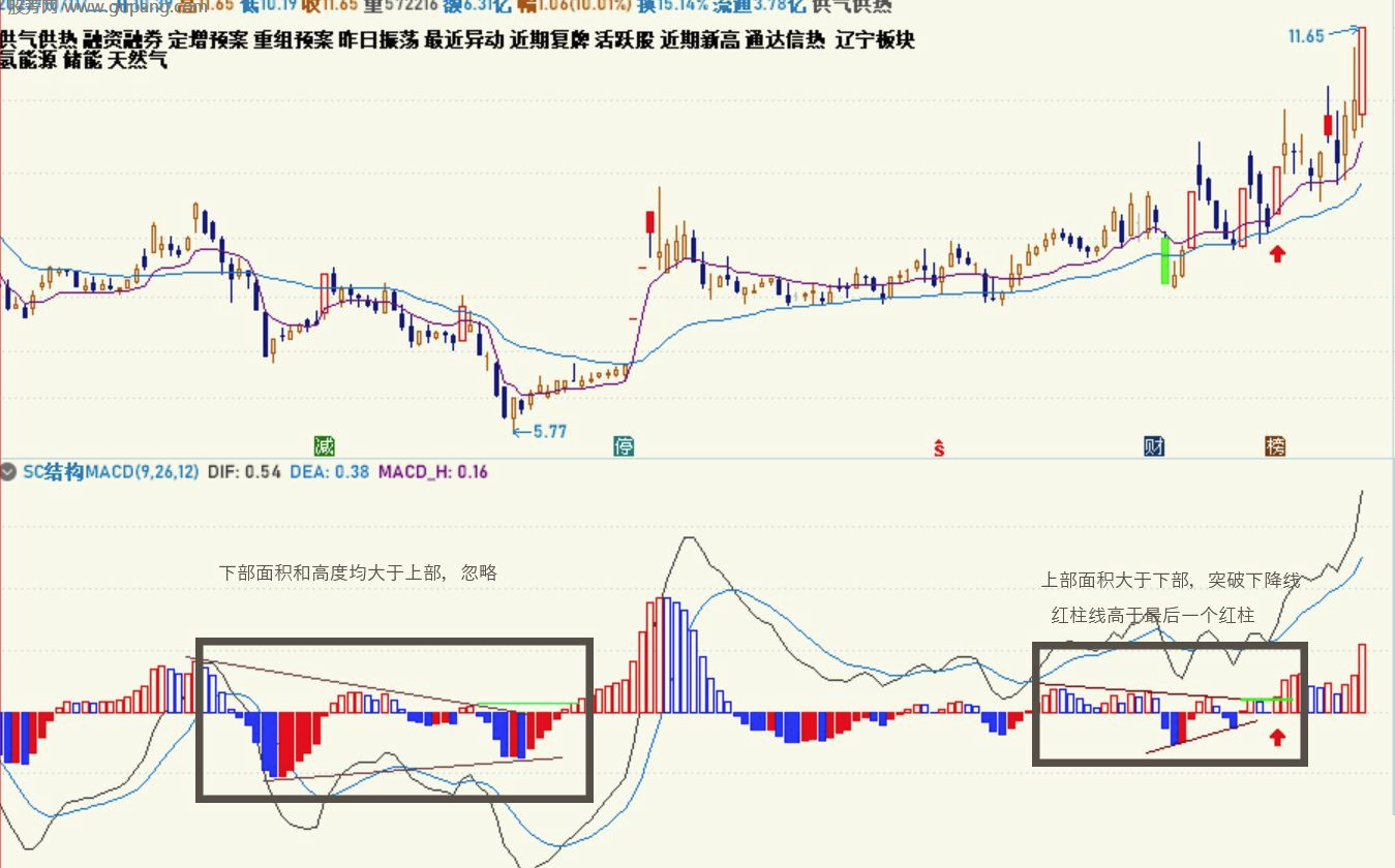 通达信SC结构MACD指标公式