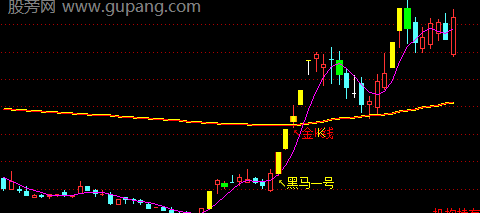 通达信启动黑马主图指标公式