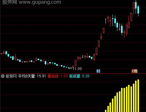 通达信平均成交量指标公式