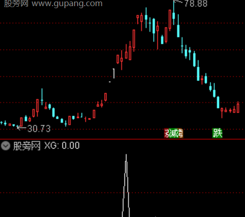 通达信快涨收阳选股指标公式