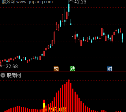 通达信游资抄底控盘指标公式