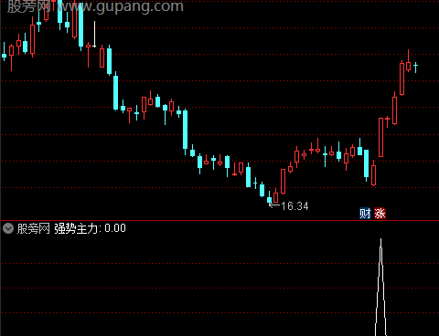 通达信强势主力选股指标公式