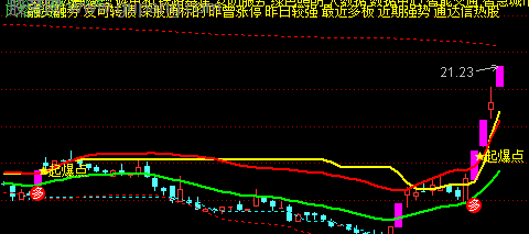 通达信突破起爆点主图指标公式