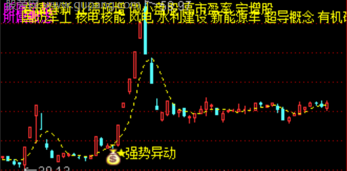 通达信横盘通道突破主图指标公式