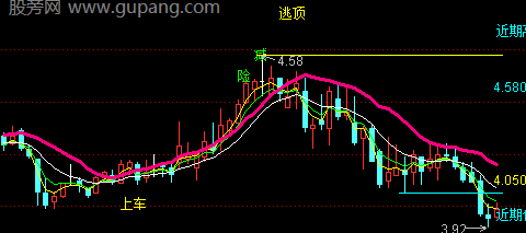 通达信猛牛异动线主图指标公式