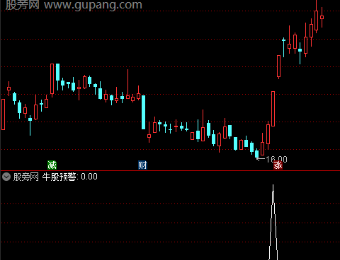通达信共振抓牛选股指标公式