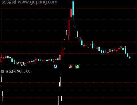 通达信起爆选股指标公式