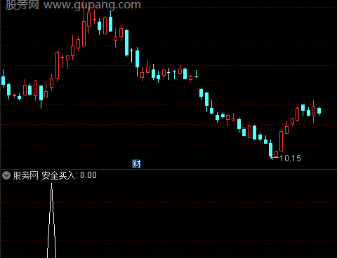 通达信安全买入选股指标公式