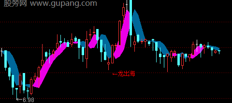 通达信龙出海主图指标公式