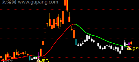 通达信黑马寻牛指标公式